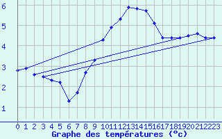 Courbe de tempratures pour Tannas