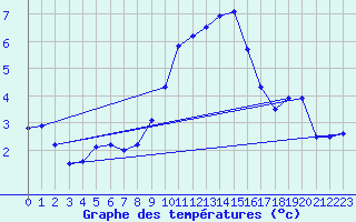 Courbe de tempratures pour Wolfsegg