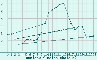 Courbe de l'humidex pour Wolfsegg