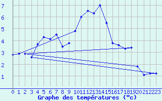 Courbe de tempratures pour Neuchatel (Sw)