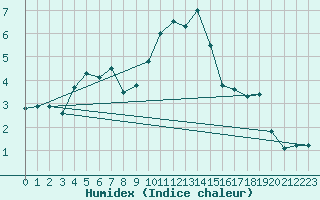 Courbe de l'humidex pour Neuchatel (Sw)