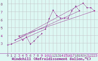 Courbe du refroidissement olien pour Lebergsfjellet