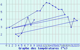 Courbe de tempratures pour Grand Saint Bernard (Sw)