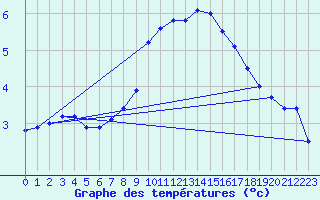 Courbe de tempratures pour Waldmunchen