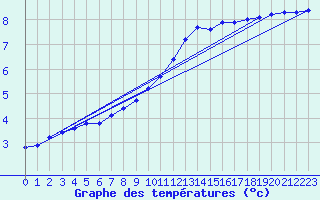 Courbe de tempratures pour Orlans (45)