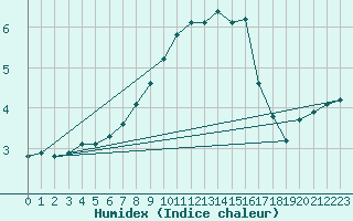 Courbe de l'humidex pour Windischgarsten