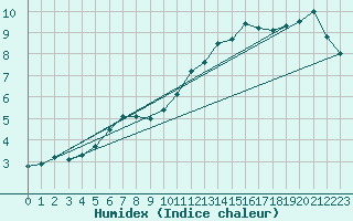 Courbe de l'humidex pour Combs-la-Ville (77)