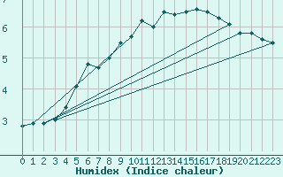 Courbe de l'humidex pour Lycksele