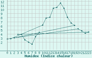 Courbe de l'humidex pour Tamarite de Litera