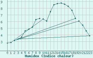 Courbe de l'humidex pour Abbeville (80)