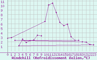 Courbe du refroidissement olien pour Terschelling Hoorn