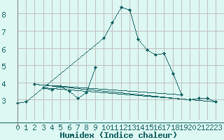 Courbe de l'humidex pour Berlin-Tempelhof