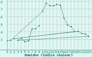 Courbe de l'humidex pour Aonach Mor