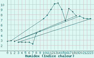 Courbe de l'humidex pour Madrid / C. Universitaria