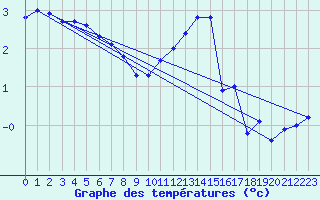 Courbe de tempratures pour Wattisham