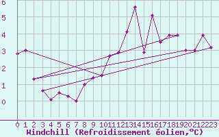 Courbe du refroidissement olien pour Paris - Montsouris (75)
