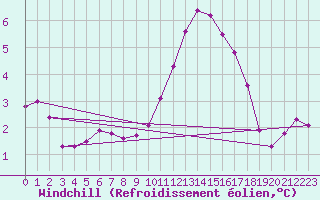 Courbe du refroidissement olien pour Herbault (41)