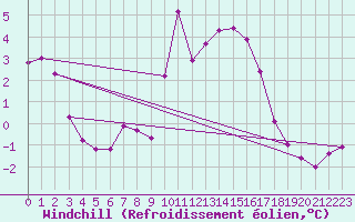Courbe du refroidissement olien pour Luxeuil (70)
