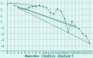 Courbe de l'humidex pour Paganella