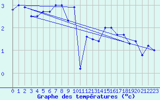 Courbe de tempratures pour Titlis