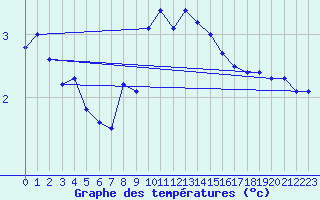 Courbe de tempratures pour Neuchatel (Sw)