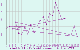 Courbe du refroidissement olien pour Brest (29)