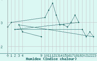 Courbe de l'humidex pour Maseskar