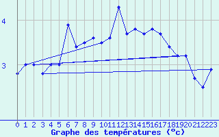 Courbe de tempratures pour San Bernardino