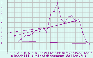 Courbe du refroidissement olien pour Saint-Quentin (02)