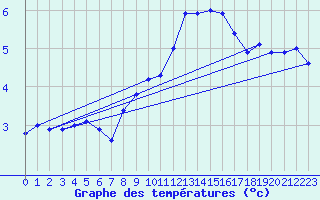 Courbe de tempratures pour Orskar