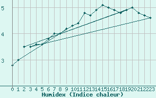 Courbe de l'humidex pour Fahy (Sw)
