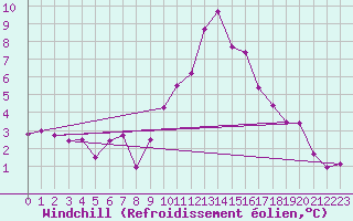 Courbe du refroidissement olien pour Le Puy - Loudes (43)