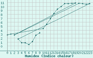 Courbe de l'humidex pour Blois (41)