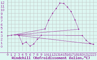 Courbe du refroidissement olien pour Chivres (Be)