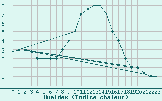 Courbe de l'humidex pour Cervia