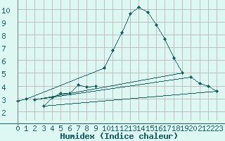 Courbe de l'humidex pour Le Luc (83)