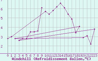 Courbe du refroidissement olien pour Fossmark