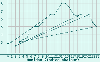 Courbe de l'humidex pour Kleine-Brogel (Be)