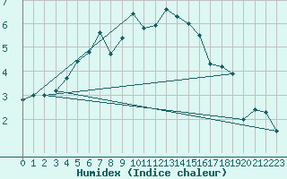 Courbe de l'humidex pour Montana