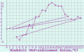 Courbe du refroidissement olien pour Hohenpeissenberg
