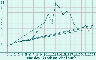 Courbe de l'humidex pour Bonn-Roleber