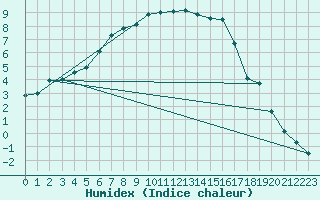 Courbe de l'humidex pour Pello