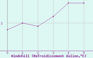 Courbe du refroidissement olien pour Robiei