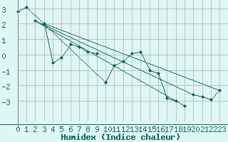 Courbe de l'humidex pour Portglenone