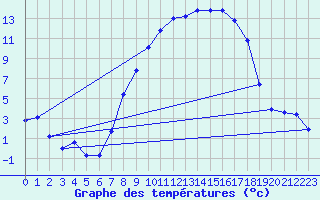 Courbe de tempratures pour Fribourg (All)