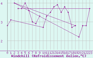 Courbe du refroidissement olien pour Keswick
