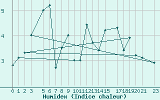 Courbe de l'humidex pour le bateau DBEB