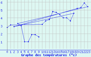 Courbe de tempratures pour Gijon