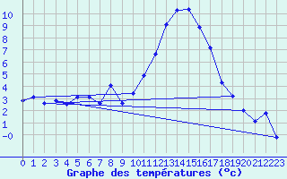 Courbe de tempratures pour La Beaume (05)