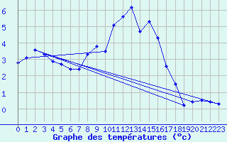 Courbe de tempratures pour Emden-Koenigspolder